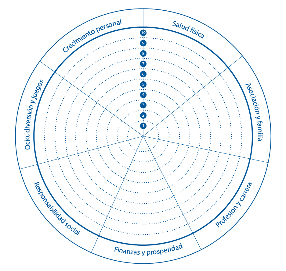 Rad des Lebens, in dem man für die Kategorien Körperliche Gesundheit, Partnerschaft und Familie, Beruf und Karriere, Finanzen und Wohlstand, Soziale Verantwortung, Freizeit, Spiel und Spaß sowie für Persönliches Wachstum auf einer Skala von 1-10 eintragen kann, wie zufrieden man mit diesem Bereich ist.