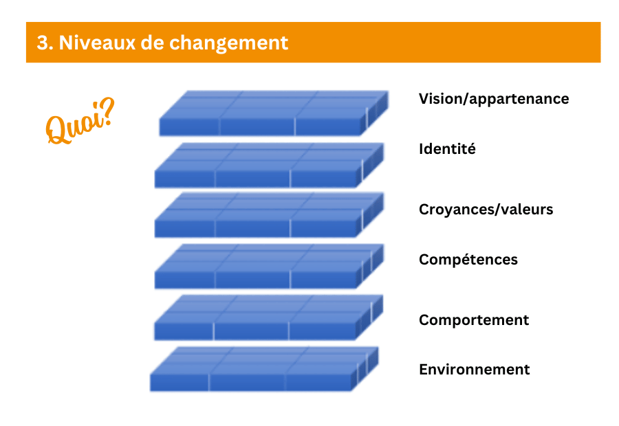 Représentation de PNL-Highrise, qui combine les niveaux neurologiques de Robert Dilts avec la grille de 9 zones. Ce modèle représente 9 zones avec 6 étages, représentant différentes dimensions et perspectives.