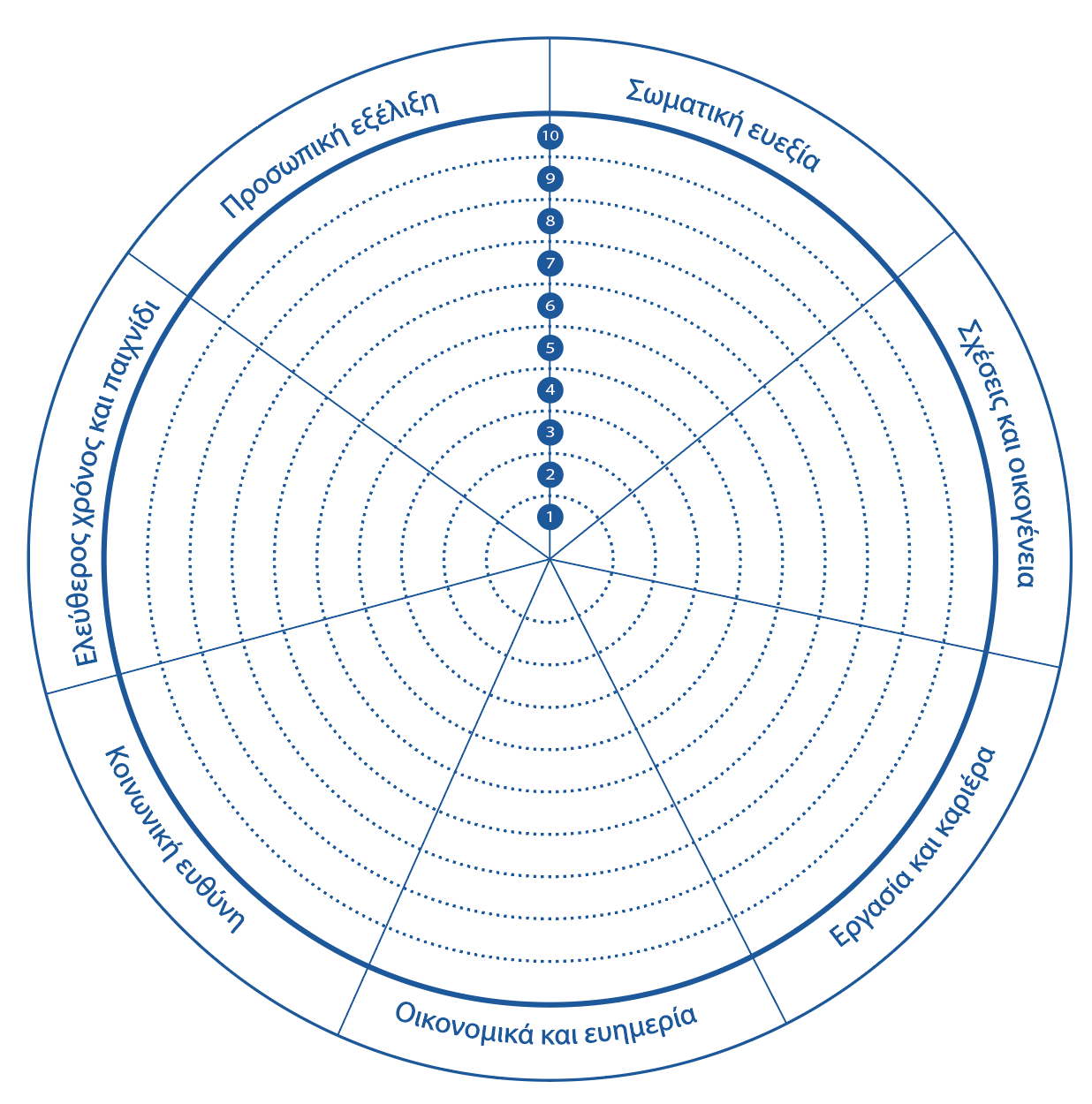 Rad des Lebens, in dem man für die Kategorien Körperliche Gesundheit, Partnerschaft und Familie, Beruf und Karriere, Finanzen und Wohlstand, Soziale Verantwortung, Freizeit, Spiel und Spaß sowie für Persönliches Wachstum auf einer Skala von 1–10 eintragen kann, wie zufrieden man mit diesem Bereich ist.